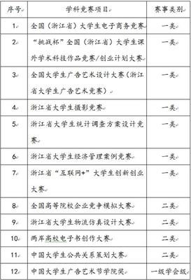 温州商学院管理学院大学生学科竞赛组织管理办法(试行)
