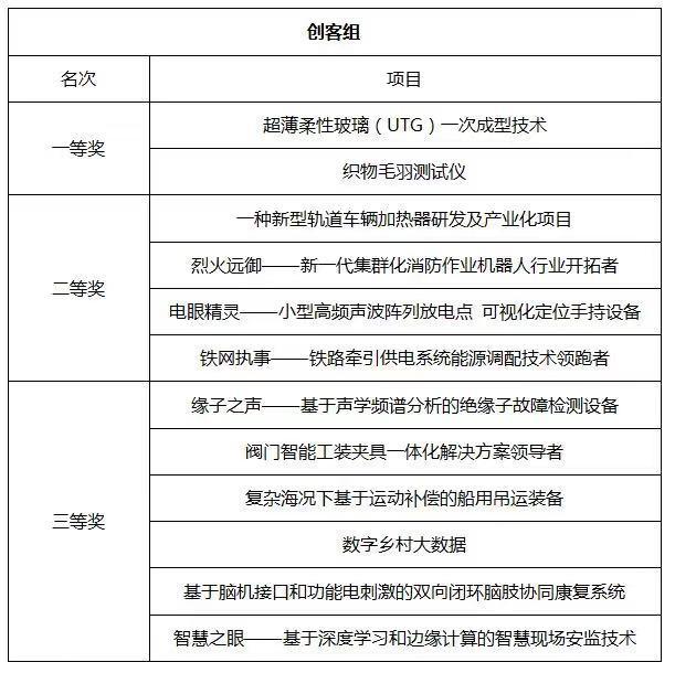 第六届"创客中国"河北省中小企业创新创业大赛决赛暨颁奖典礼圆满落幕