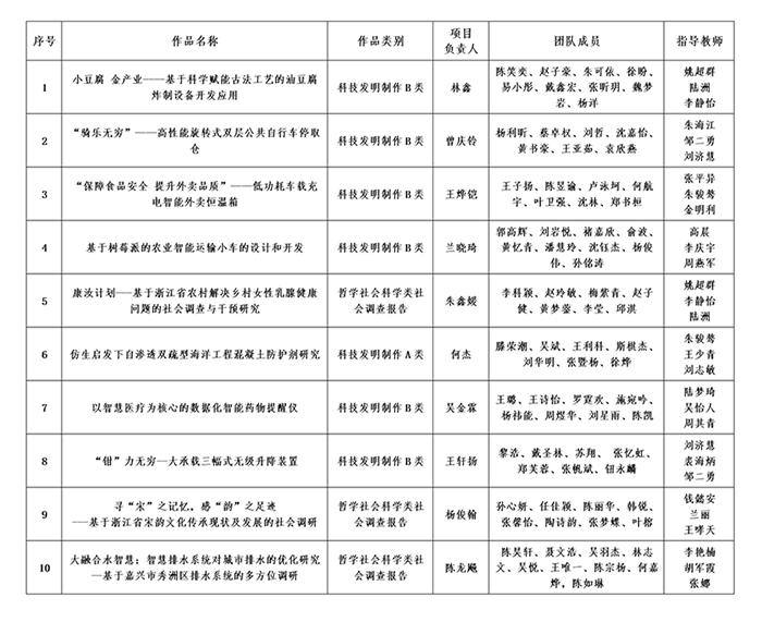 关于拟推荐浙江省第十八届&ldquo;挑战杯&rdquo;大学生课外学术科技作品竞赛项目的公示