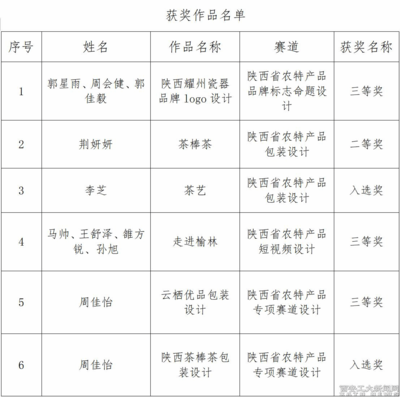 我校在2022年陕西省高校&rdquo;双百工程&ldquo;农产品创意设计大赛中喜获佳绩