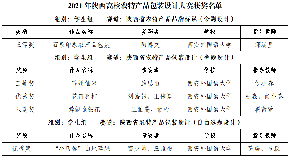 我校师生在2021年陕西高校农特产品包装设计大赛中取得优异成绩