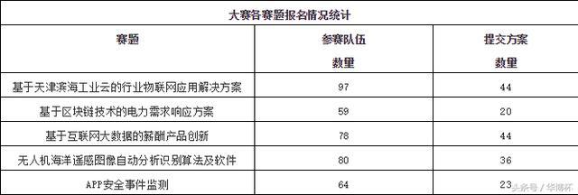 2018泰达华博杯华侨华人创新创业大赛报名情况热力出炉